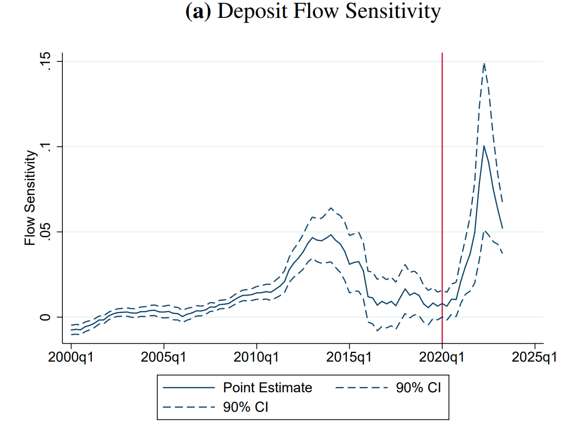 Deposit Flow Sensitivity