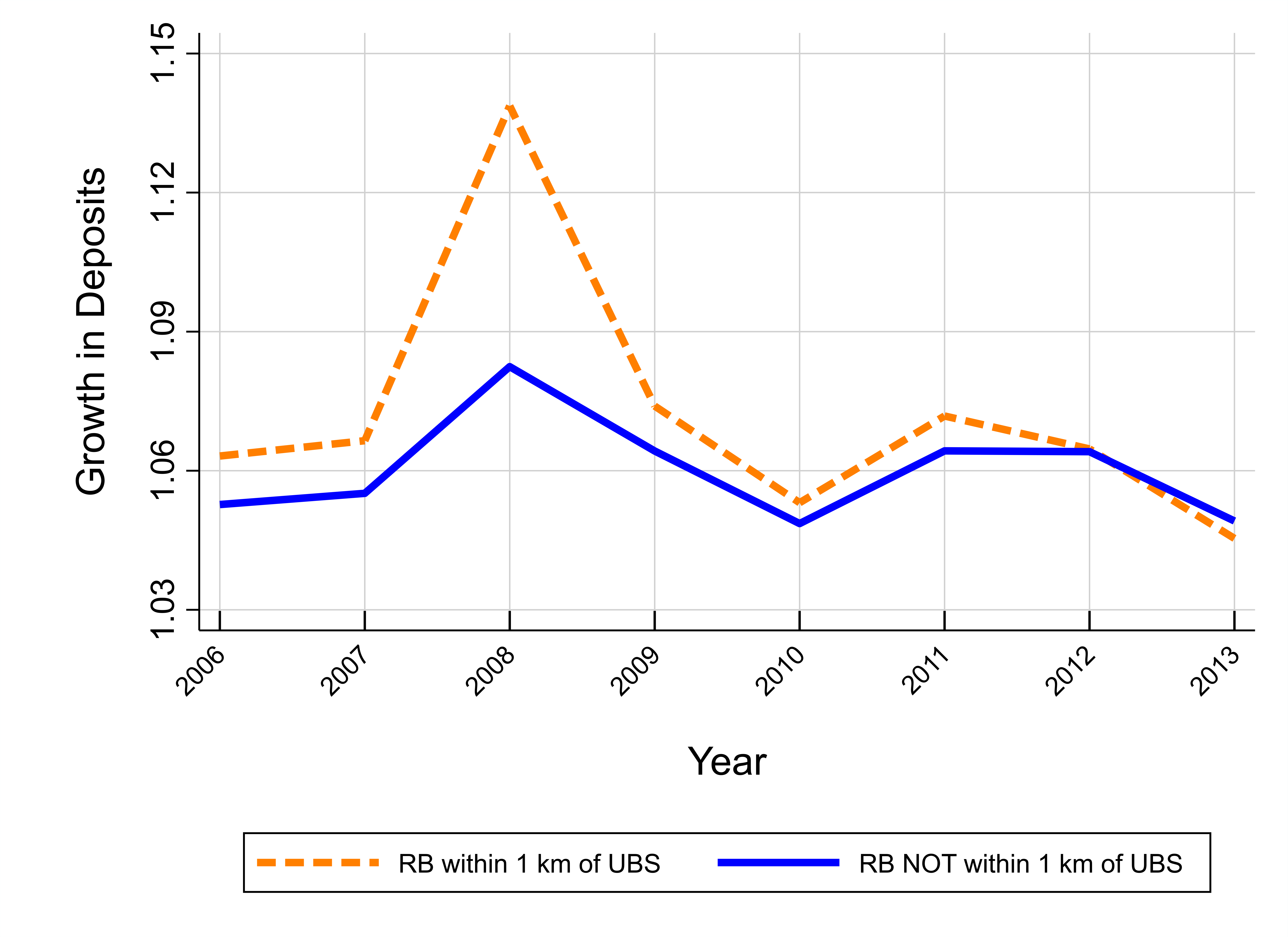 depgrowth